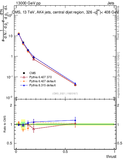 Plot of j.thrust in 13000 GeV pp collisions