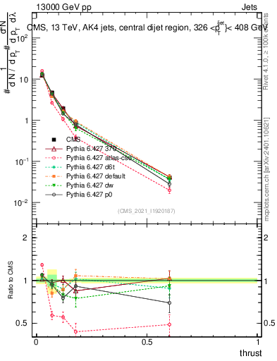Plot of j.thrust in 13000 GeV pp collisions