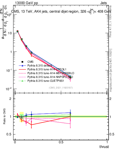 Plot of j.thrust in 13000 GeV pp collisions