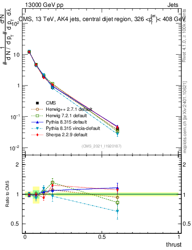 Plot of j.thrust in 13000 GeV pp collisions