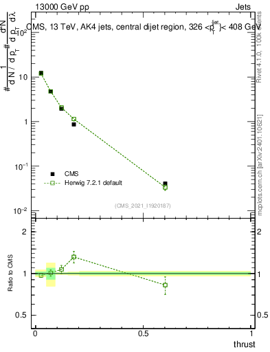 Plot of j.thrust in 13000 GeV pp collisions
