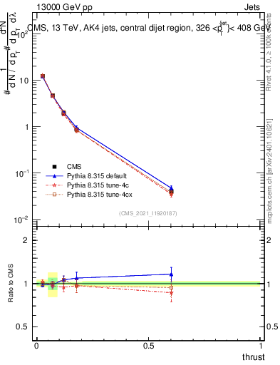 Plot of j.thrust in 13000 GeV pp collisions