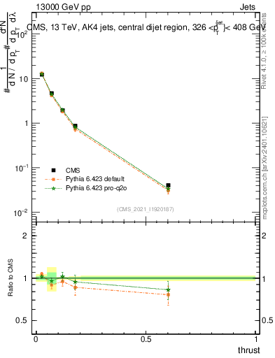 Plot of j.thrust in 13000 GeV pp collisions