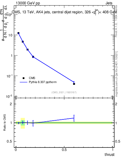 Plot of j.thrust in 13000 GeV pp collisions