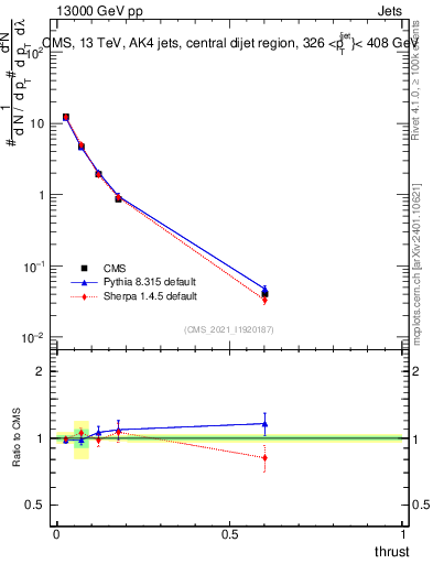 Plot of j.thrust in 13000 GeV pp collisions