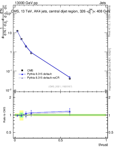 Plot of j.thrust in 13000 GeV pp collisions