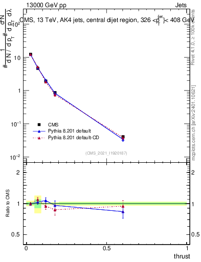 Plot of j.thrust in 13000 GeV pp collisions