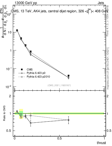 Plot of j.thrust in 13000 GeV pp collisions