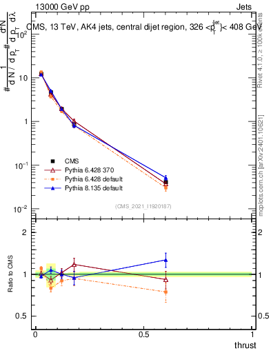 Plot of j.thrust in 13000 GeV pp collisions