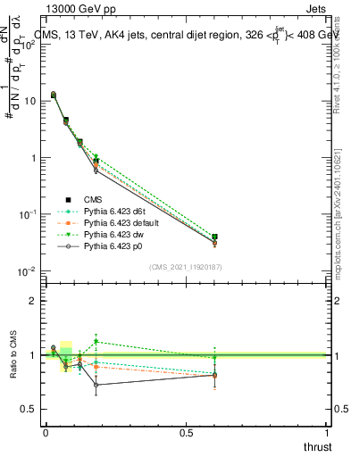 Plot of j.thrust in 13000 GeV pp collisions
