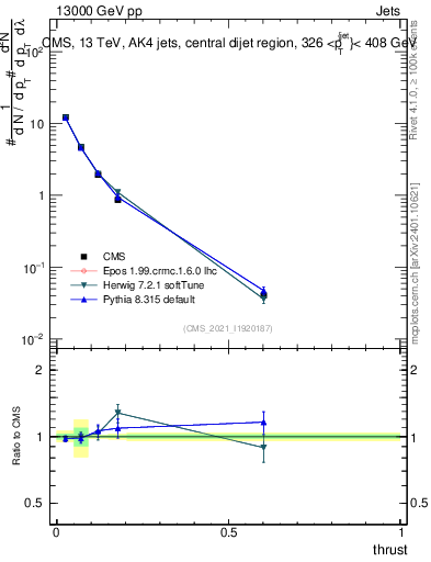 Plot of j.thrust in 13000 GeV pp collisions