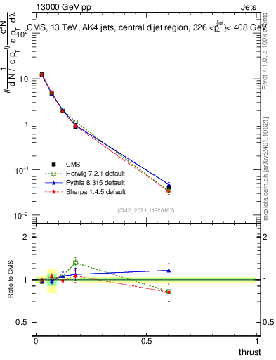 Plot of j.thrust in 13000 GeV pp collisions