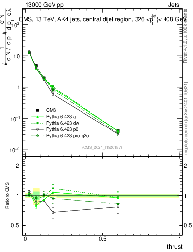 Plot of j.thrust in 13000 GeV pp collisions