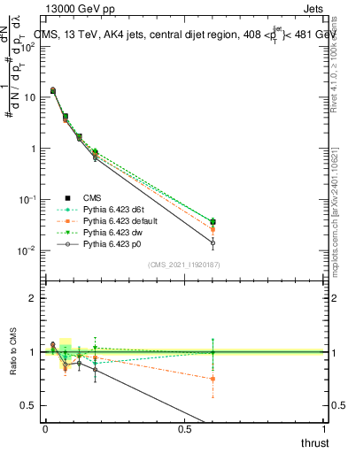 Plot of j.thrust in 13000 GeV pp collisions