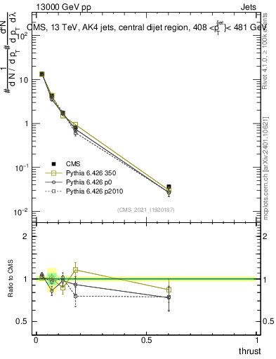 Plot of j.thrust in 13000 GeV pp collisions