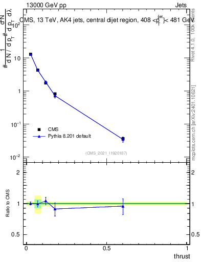 Plot of j.thrust in 13000 GeV pp collisions