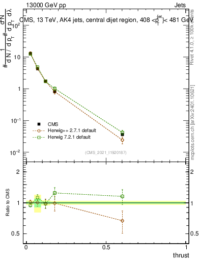 Plot of j.thrust in 13000 GeV pp collisions
