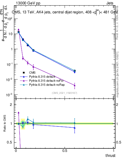 Plot of j.thrust in 13000 GeV pp collisions
