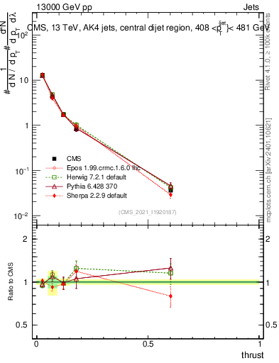 Plot of j.thrust in 13000 GeV pp collisions