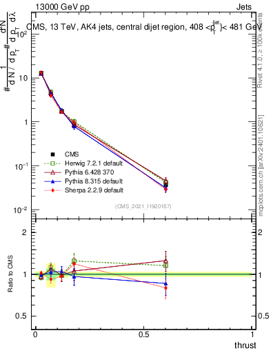 Plot of j.thrust in 13000 GeV pp collisions