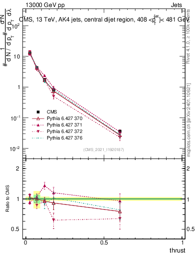 Plot of j.thrust in 13000 GeV pp collisions