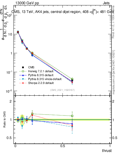 Plot of j.thrust in 13000 GeV pp collisions