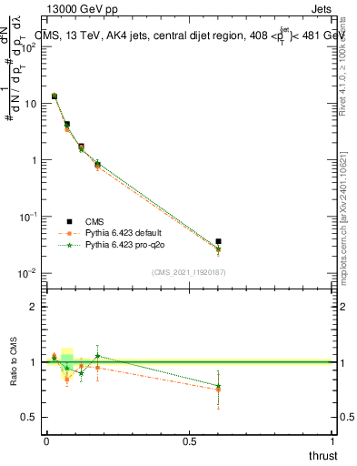 Plot of j.thrust in 13000 GeV pp collisions