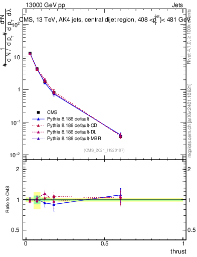 Plot of j.thrust in 13000 GeV pp collisions