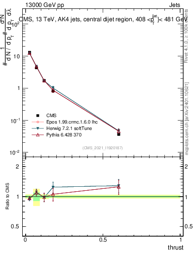Plot of j.thrust in 13000 GeV pp collisions