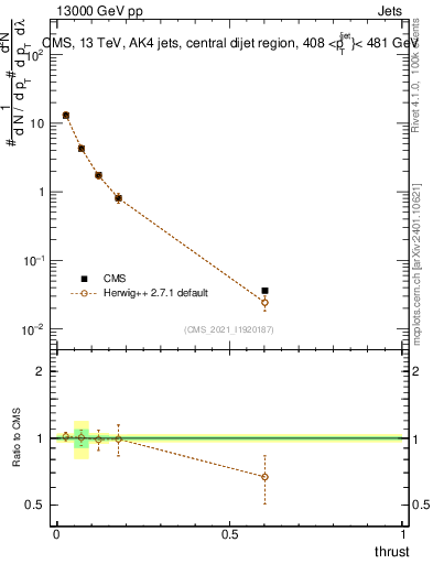 Plot of j.thrust in 13000 GeV pp collisions