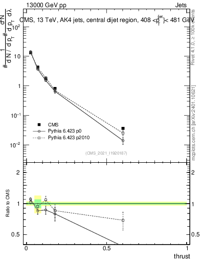 Plot of j.thrust in 13000 GeV pp collisions