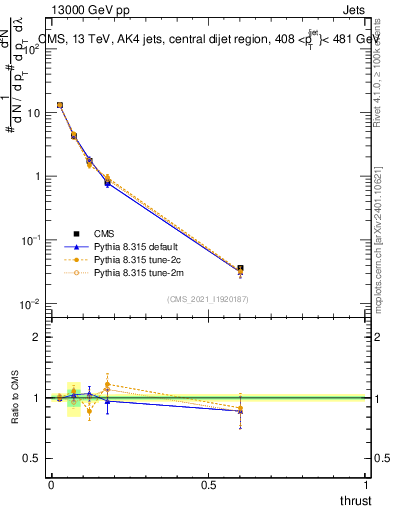 Plot of j.thrust in 13000 GeV pp collisions