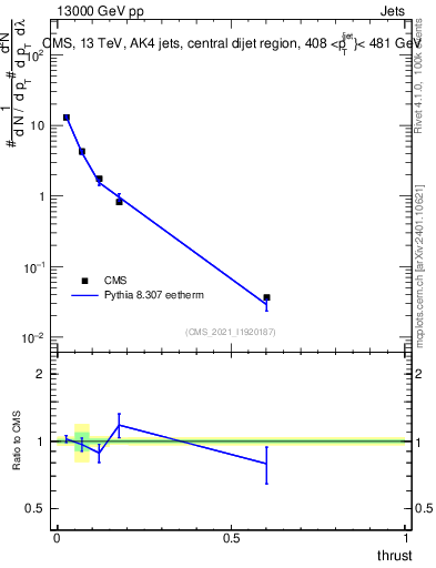 Plot of j.thrust in 13000 GeV pp collisions
