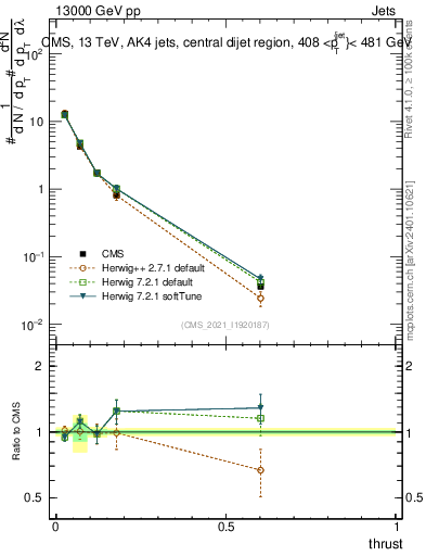 Plot of j.thrust in 13000 GeV pp collisions