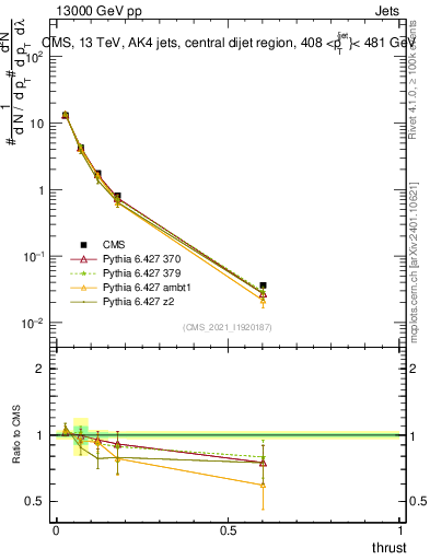 Plot of j.thrust in 13000 GeV pp collisions