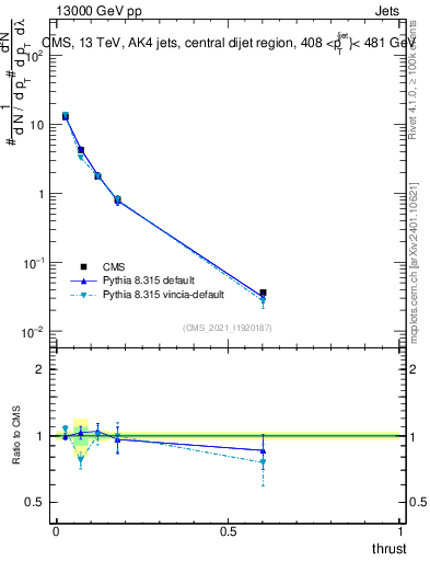 Plot of j.thrust in 13000 GeV pp collisions