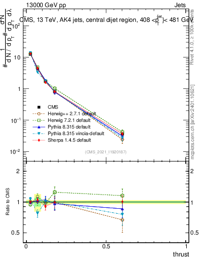 Plot of j.thrust in 13000 GeV pp collisions