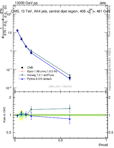 Plot of j.thrust in 13000 GeV pp collisions