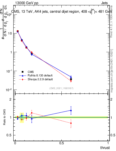 Plot of j.thrust in 13000 GeV pp collisions