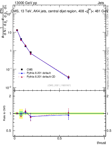 Plot of j.thrust in 13000 GeV pp collisions