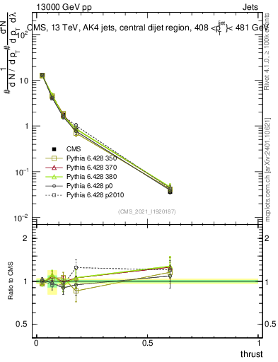 Plot of j.thrust in 13000 GeV pp collisions