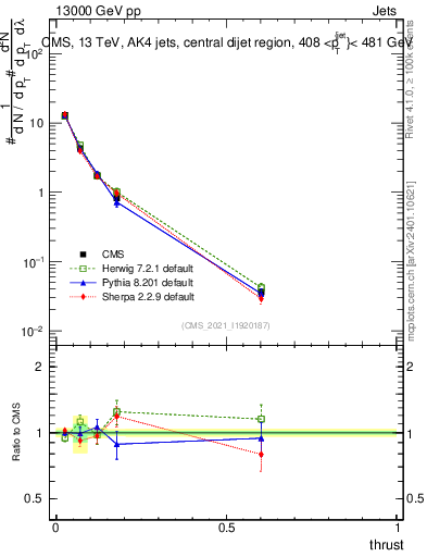 Plot of j.thrust in 13000 GeV pp collisions