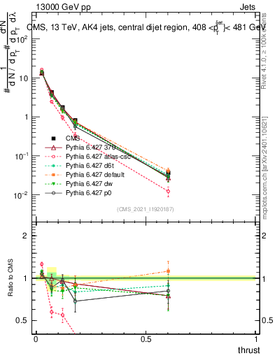 Plot of j.thrust in 13000 GeV pp collisions