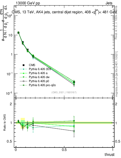 Plot of j.thrust in 13000 GeV pp collisions