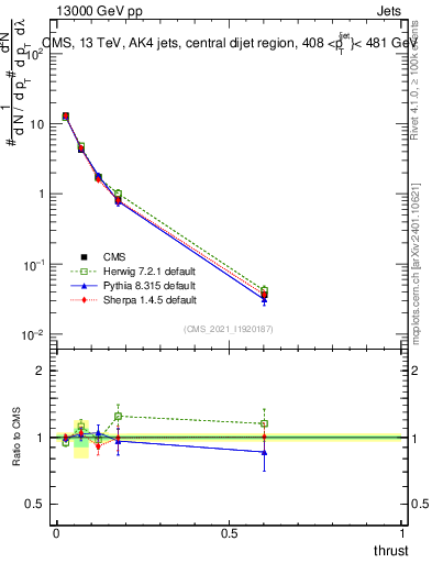 Plot of j.thrust in 13000 GeV pp collisions