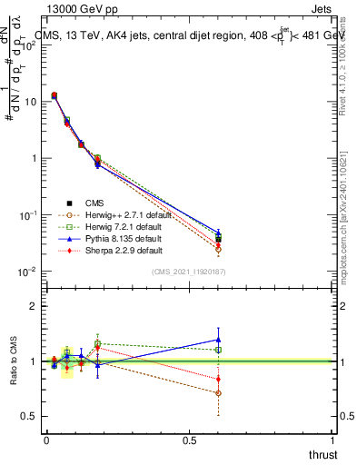 Plot of j.thrust in 13000 GeV pp collisions