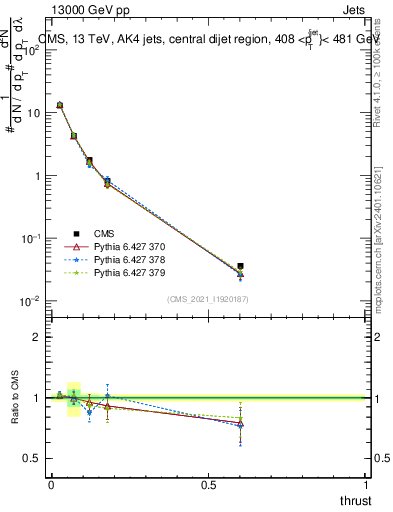 Plot of j.thrust in 13000 GeV pp collisions