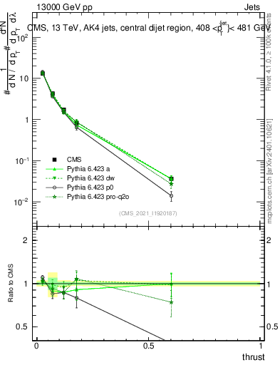 Plot of j.thrust in 13000 GeV pp collisions