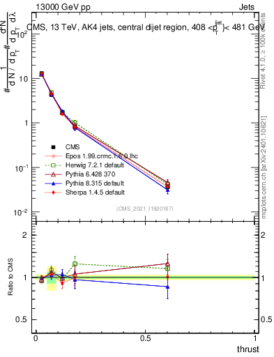Plot of j.thrust in 13000 GeV pp collisions