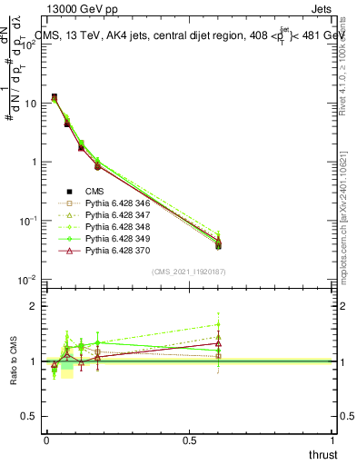 Plot of j.thrust in 13000 GeV pp collisions
